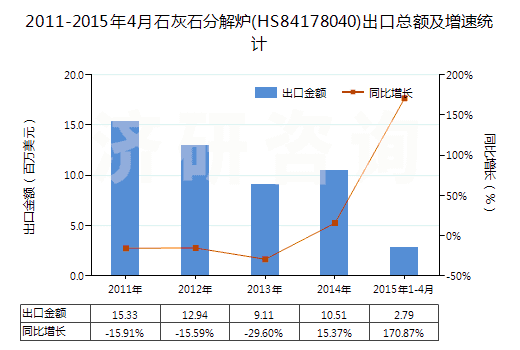 2011-2015年4月石灰石分解爐(HS84178040)出口總額及增速統(tǒng)計(jì)